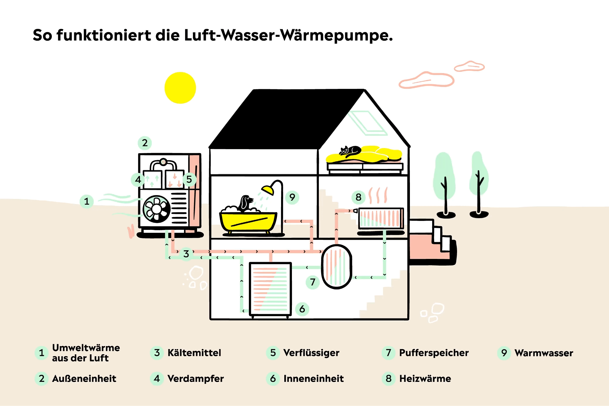 Eine Luft-Wasser-Wärmepumpe heizt dein Zuhause nachhaltig Animation der Funktion einer Luft-Wasser-Wärmepumpe die Umweltwärme in Heizenergie und Warmwasser umwandelt