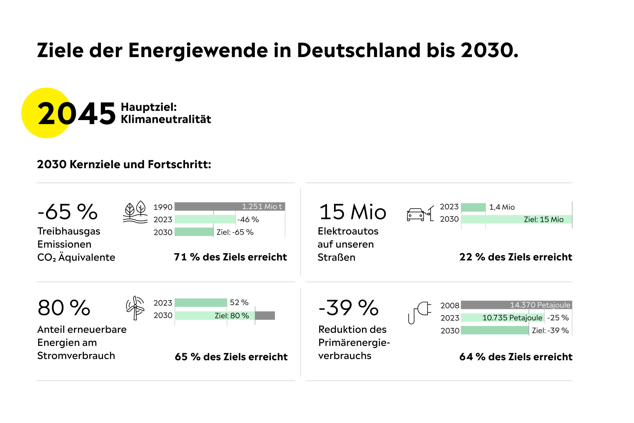 Ziele und aktueller Stand der Energiewende in Deutschland Ziele und Status der Energiewende in Deutschland 2024