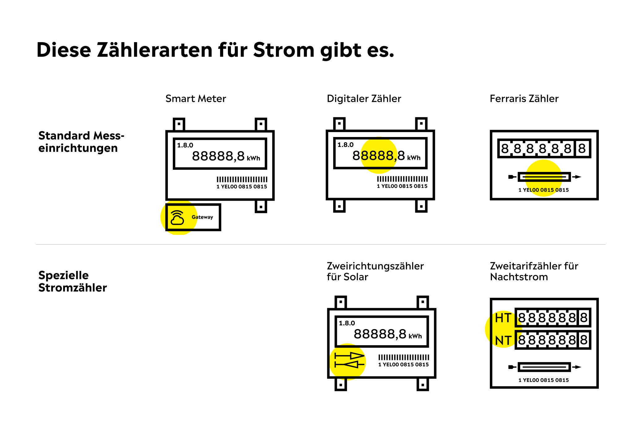 Stromzählerarten: Von analog bis smart auf einen Blick Grafik verschiedene Stromzählerarten in der Übersicht