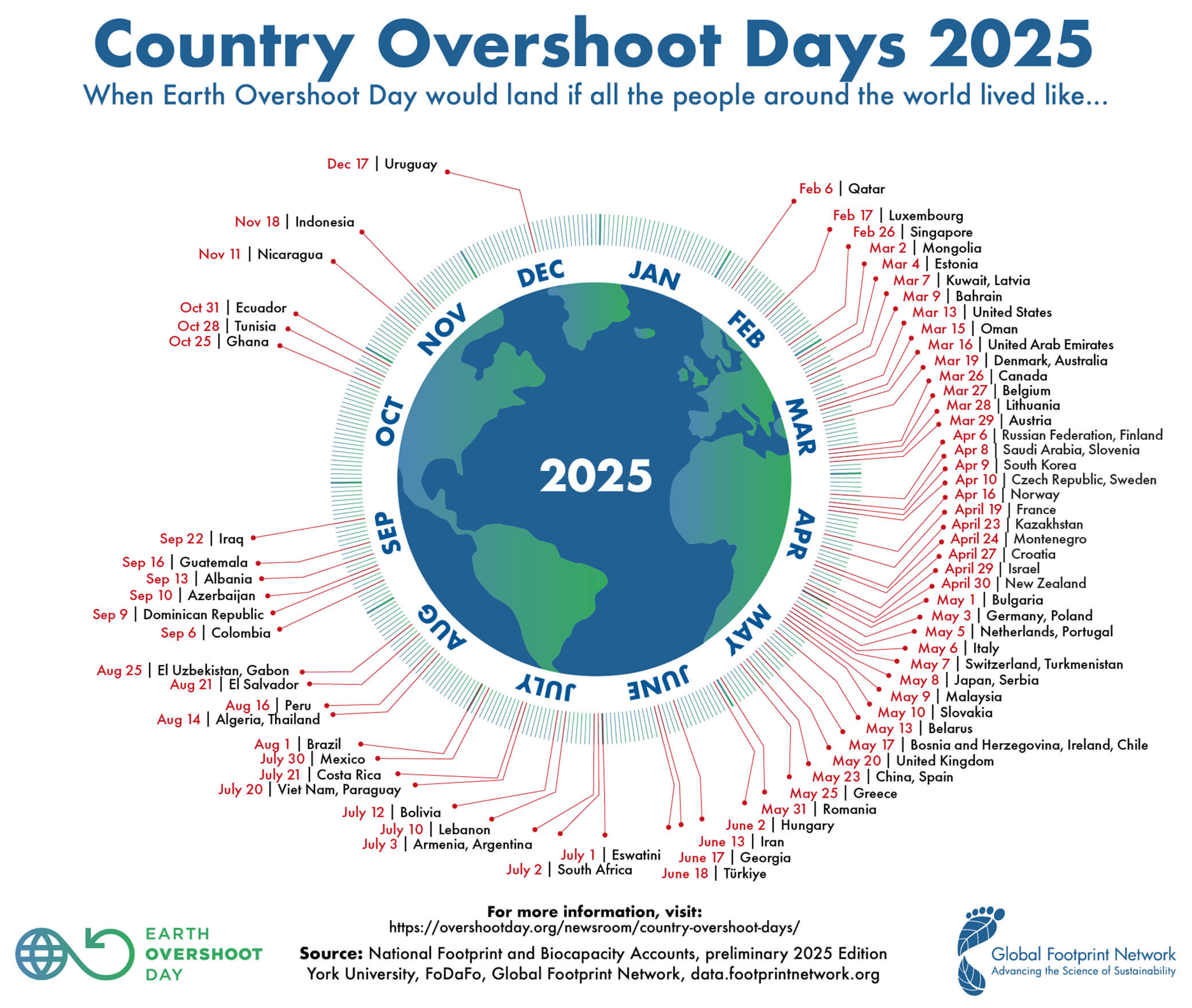 Country Overshoot Days 2025 - By Global Footprint Network 2025 Darstellung verschiedener Länder und deren Overshoot Days im Jahr 2025