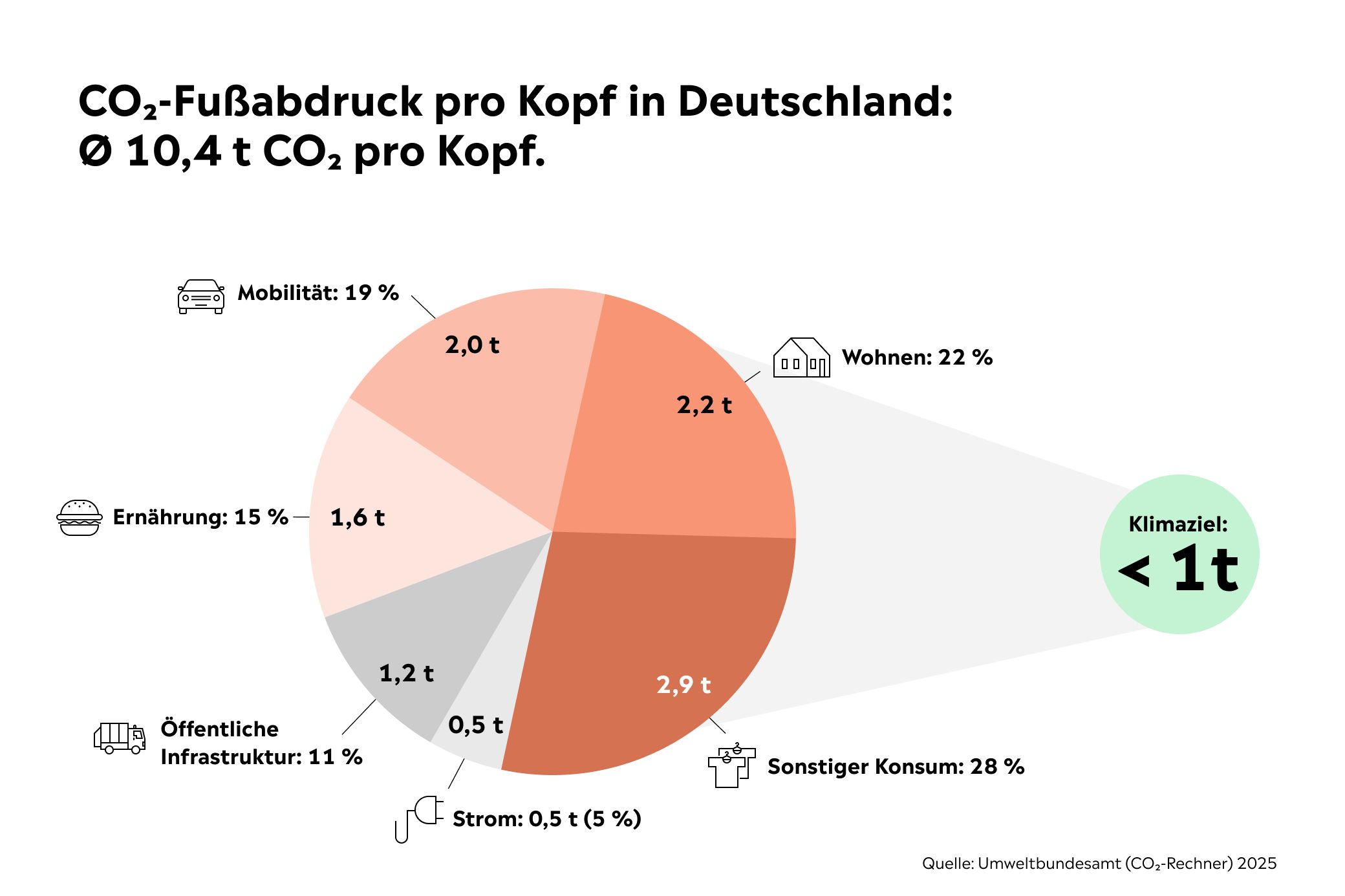 So hoch ist der CO2-Fußabdruck 2025 in Deutschland Grafik CO2-Fußabdruck pro Person Deutschland 2025
