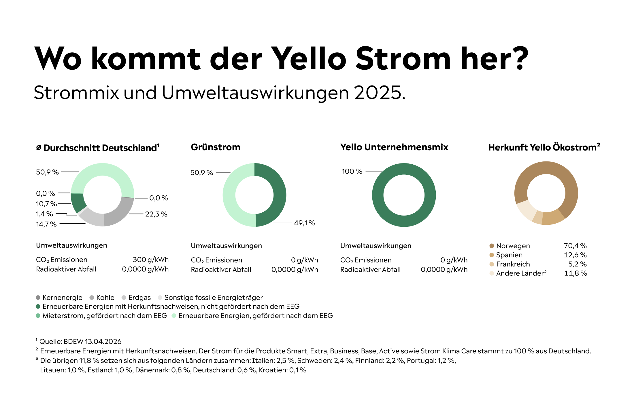 Der Yello Strommix 2025: Unser Strom stammt zu 100 % aus erneuerbaren Energien
