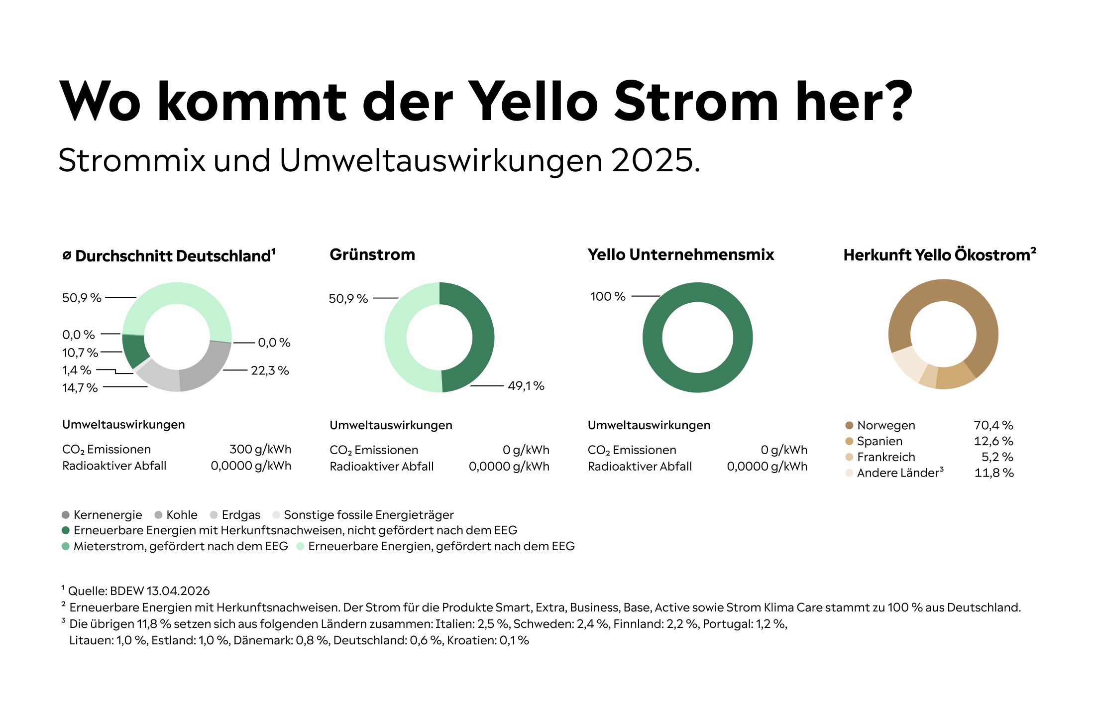 Mit Yello beziehst zu 100 % Ökostrom aus erneuerbaren Energien Der Yello Strommix 2025: Unser Strom stammt zu 100 % aus erneuerbaren Energien