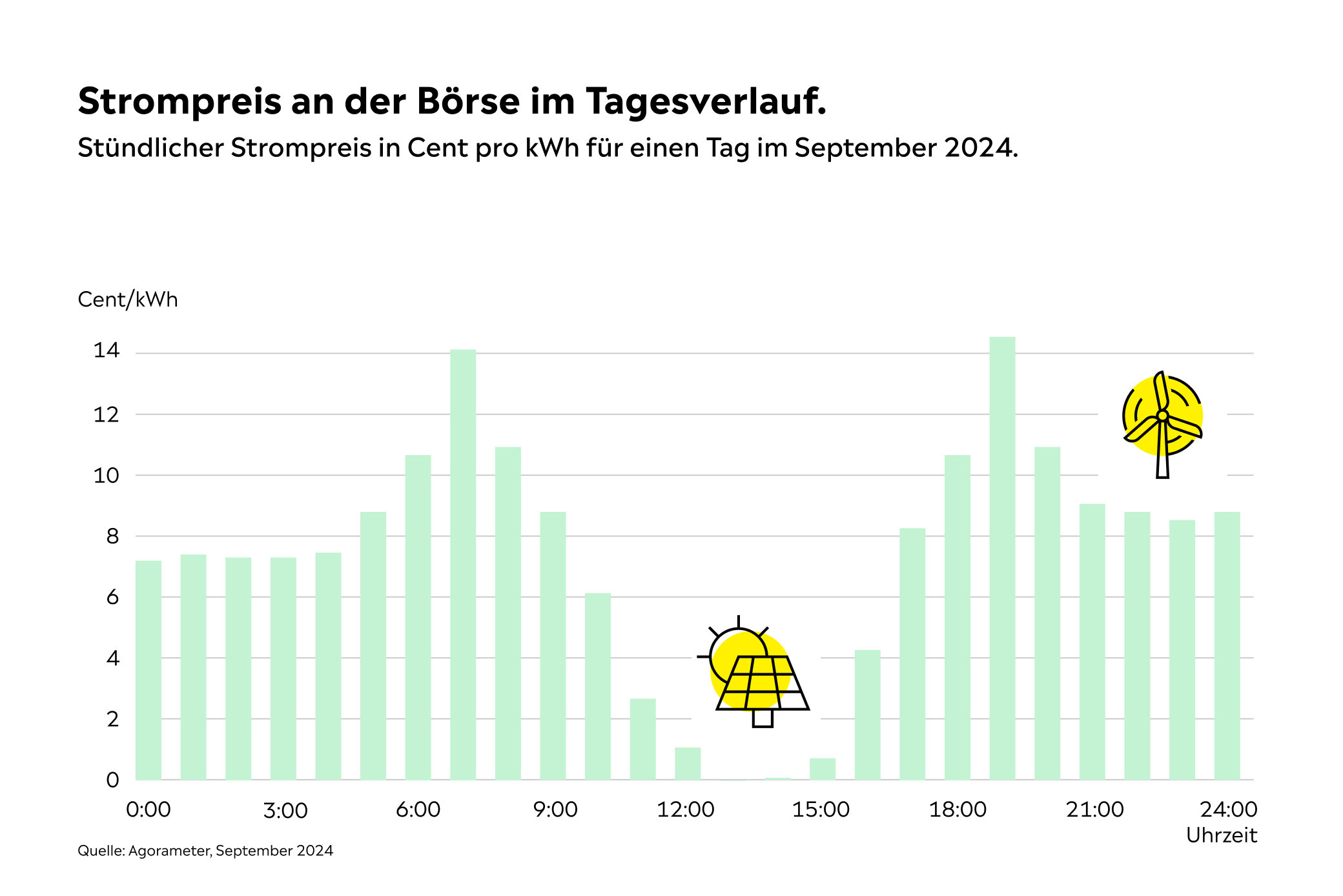 Grafik Flexible Tarife Strompreise an der Börse für einen Tag