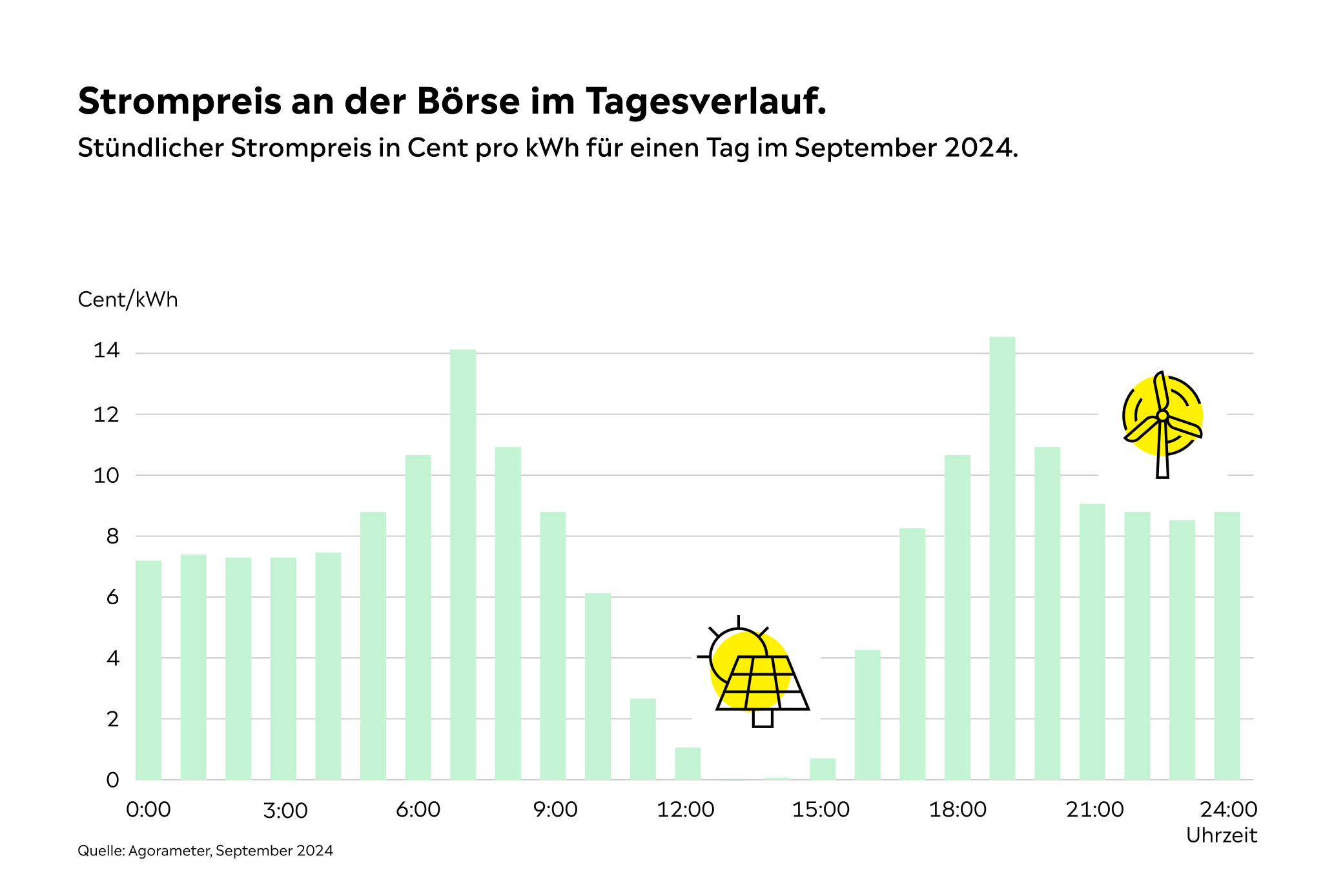 Flexible Tarife richten sich nach dem Strompreis an der Börse Grafik Flexible Tarife Strompreise an der Börse für einen Tag