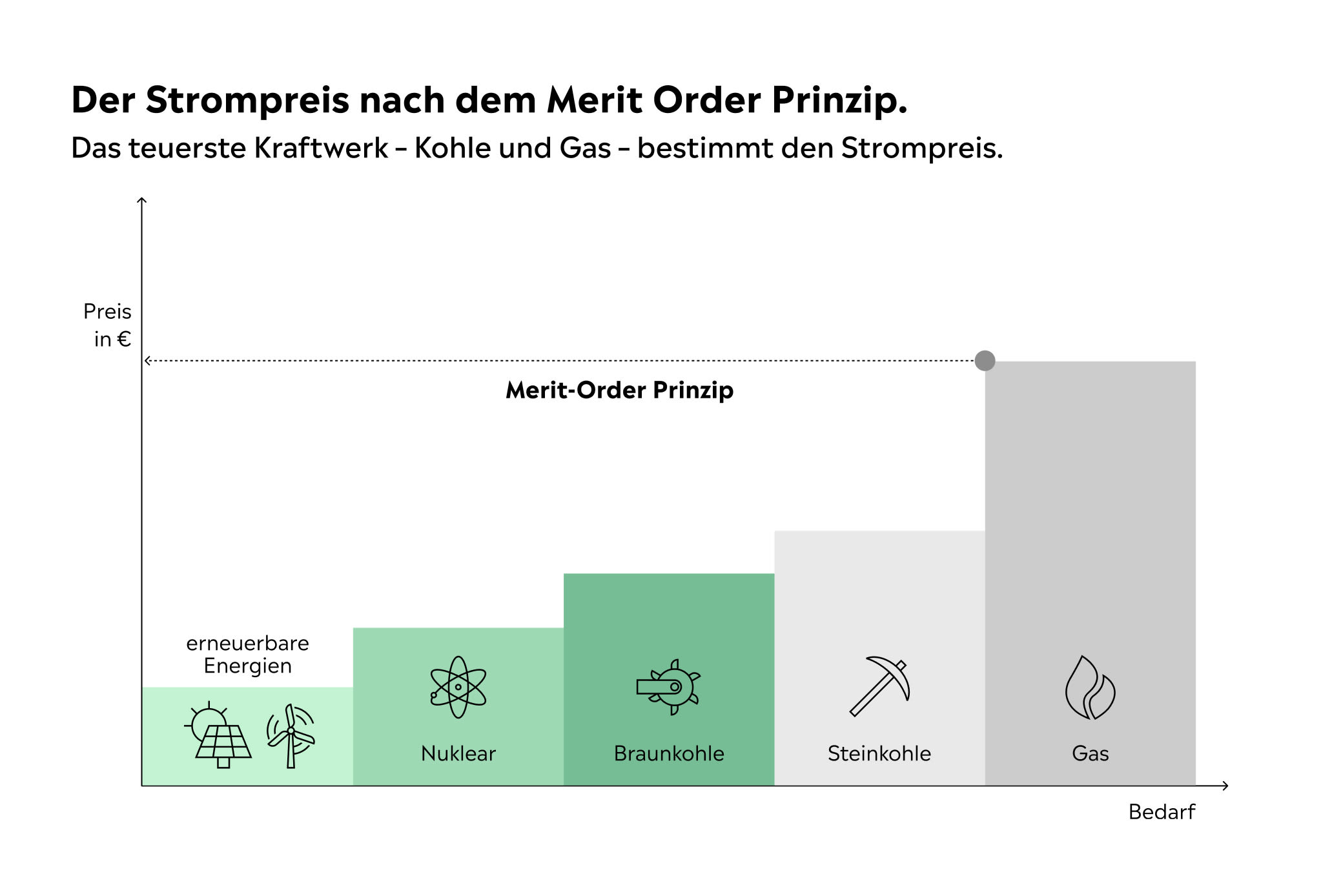Das Merit-Order-Prinzip bestimmt den Strompreis So entsteht der Strompreis nach dem Merit-Order-Prinzip, die Kosten richten sich nach dem teuersten Kraftwerk und das ist meist Gas
