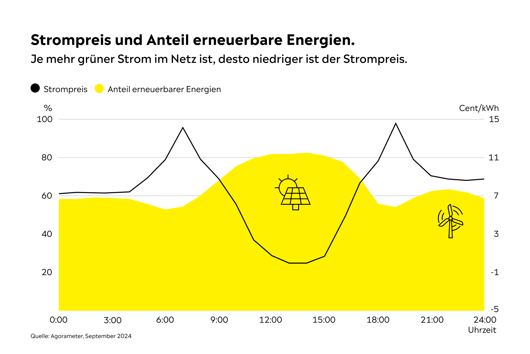 Grafik zeigt die Entwicklung des Strompreises an der Strombörse für einen Tag im September