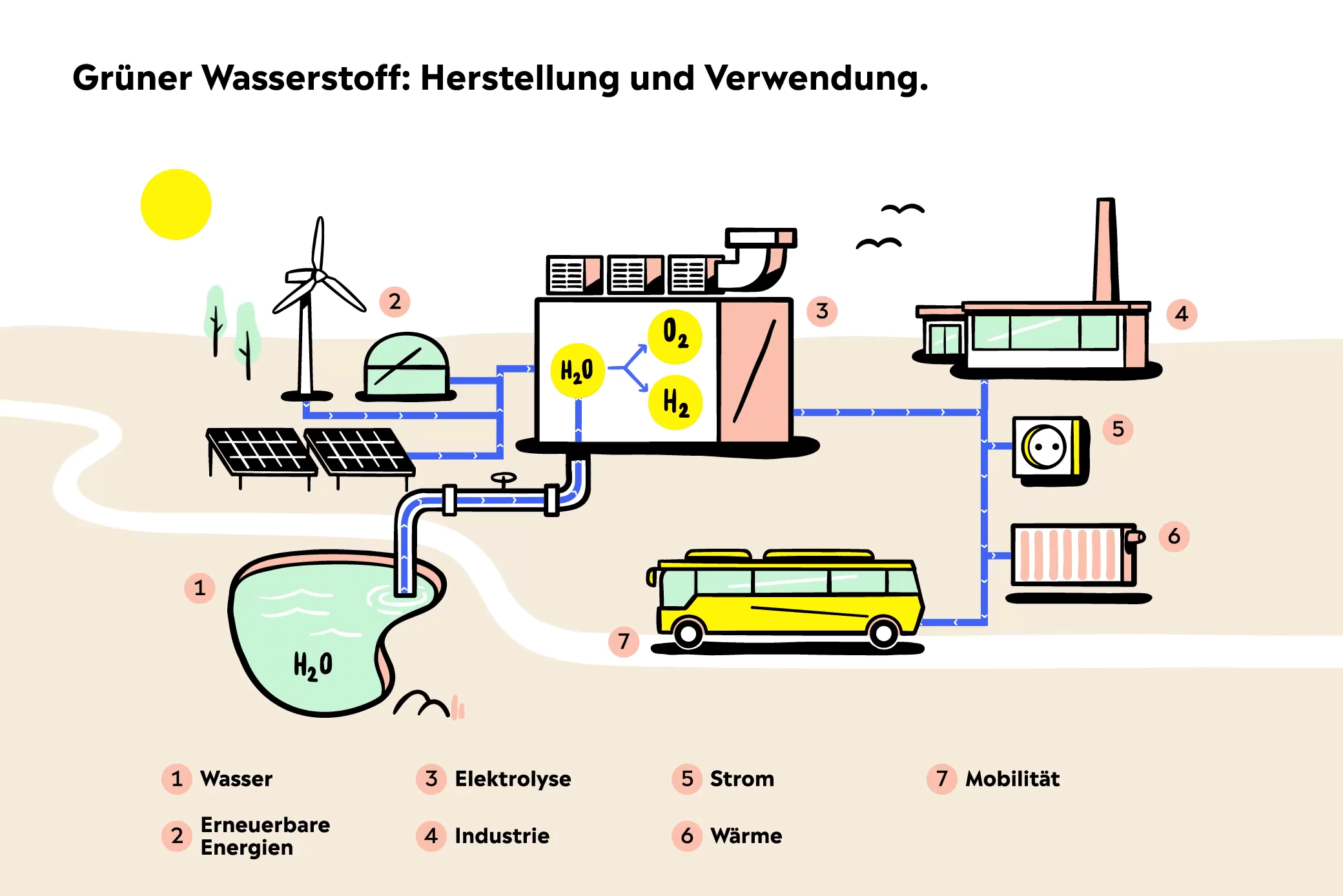 Wasserstoff ist wichtig für Industrie, Verkehr und Energie Animation die einen Überblick zur Nutzung von Wasserstoff gibt