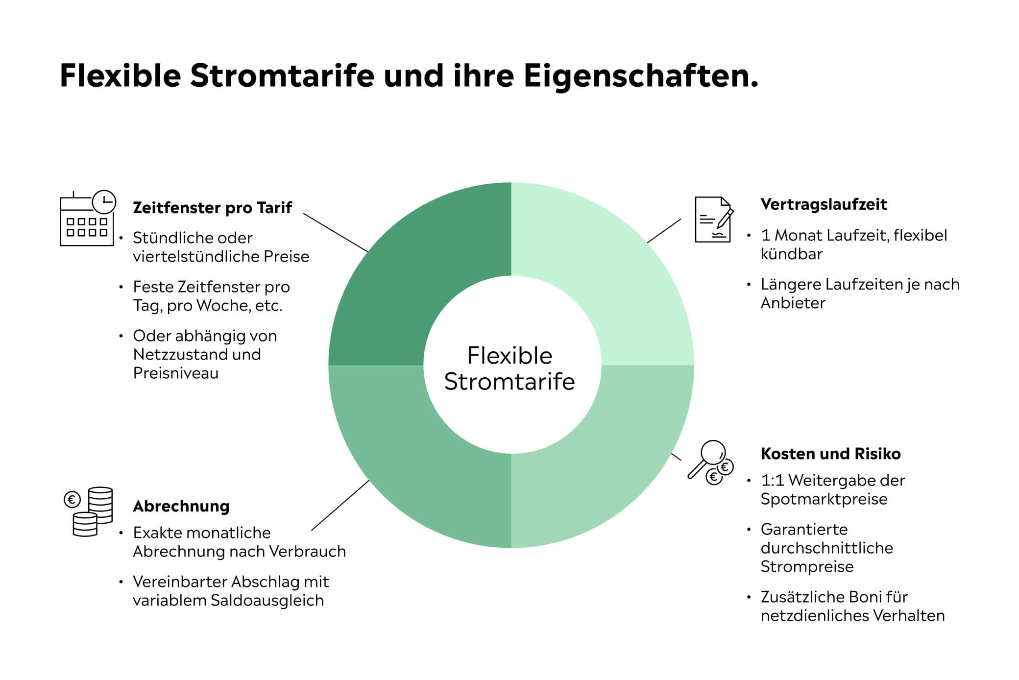 Flexible Stromtarife unterscheiden sich nach diesen Eigenschaften Grafik flexible Stromtarife und ihre Eigenschaften