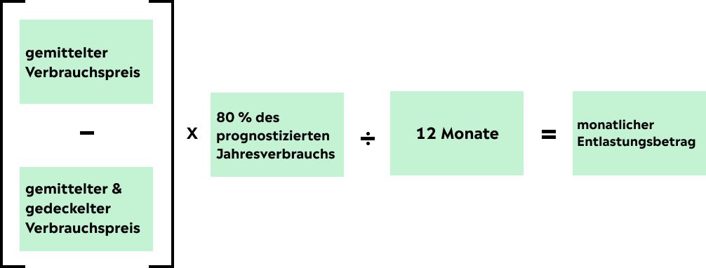Beispielrechnung zum Reparaturgesetz Beispielrechnung anhand von Verbrauchspreis und prognostiziertem Jahresverbrauch bei Strom um den monatlichen Entlastungsbetrag zu errechnen