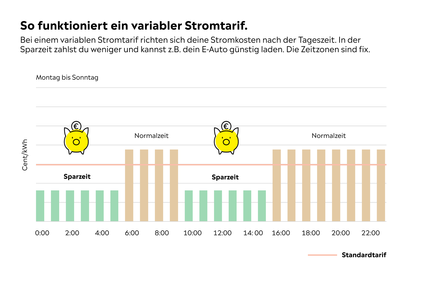 Grafik Sparzeit und Normalzeit im variablen Stromtarif