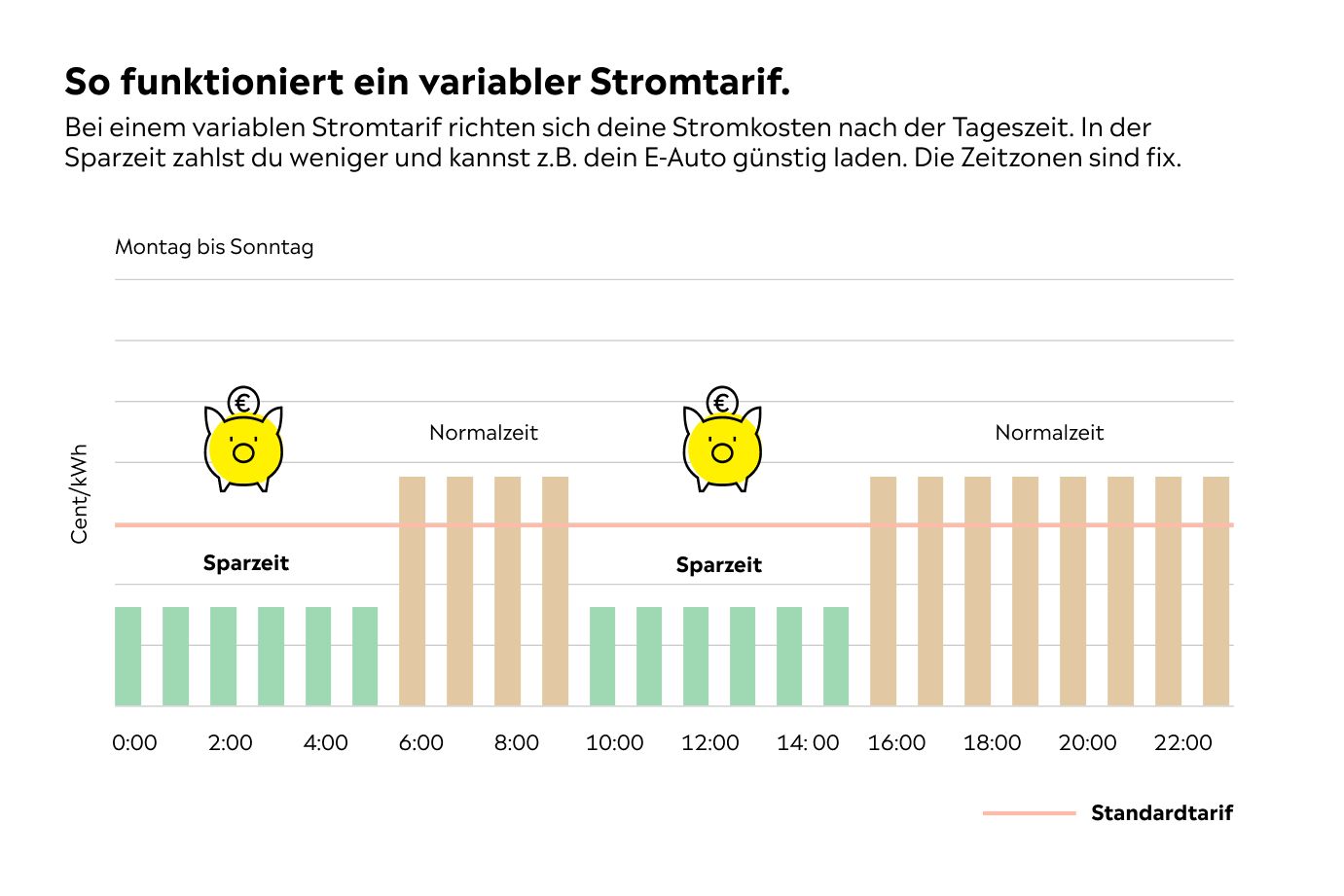 So funktioniert ein zeitvariabler Stromtarif Grafik Sparzeit und Normalzeit im variablen Stromtarif