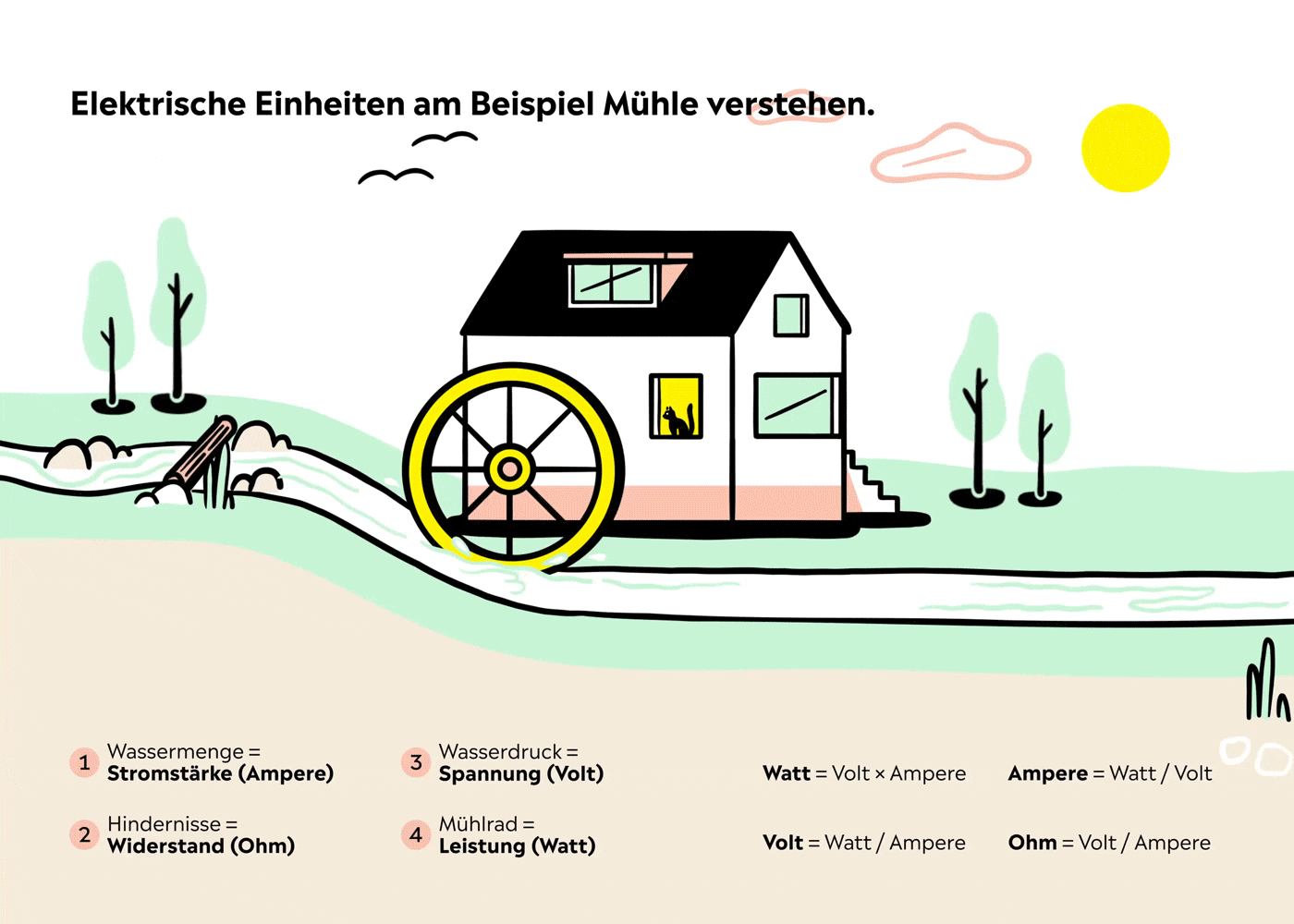 Stromeinheiten einfach erklärt am Beispiel von Wasserkraft Elektrische Einheiten (Volt, Ampere, Watt, Ohm) anhand eines Hauses mit Fluss und Mühlrad symbolisch erklärt