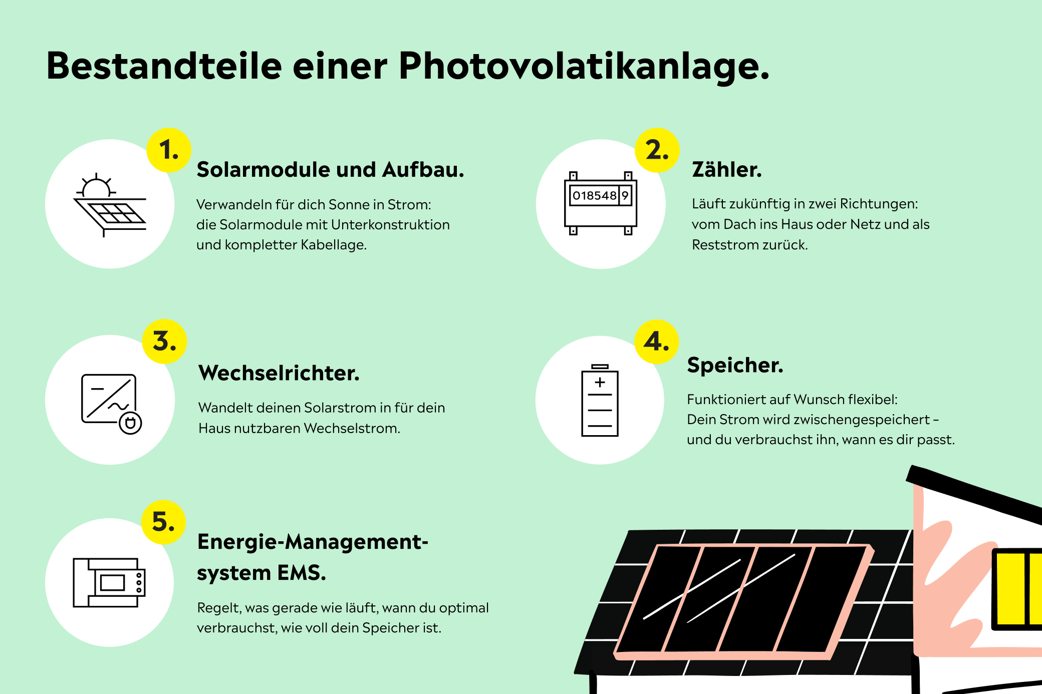 Grafik mit den Bestandteilen einer Photovoltaikanlage als Komplettpaket