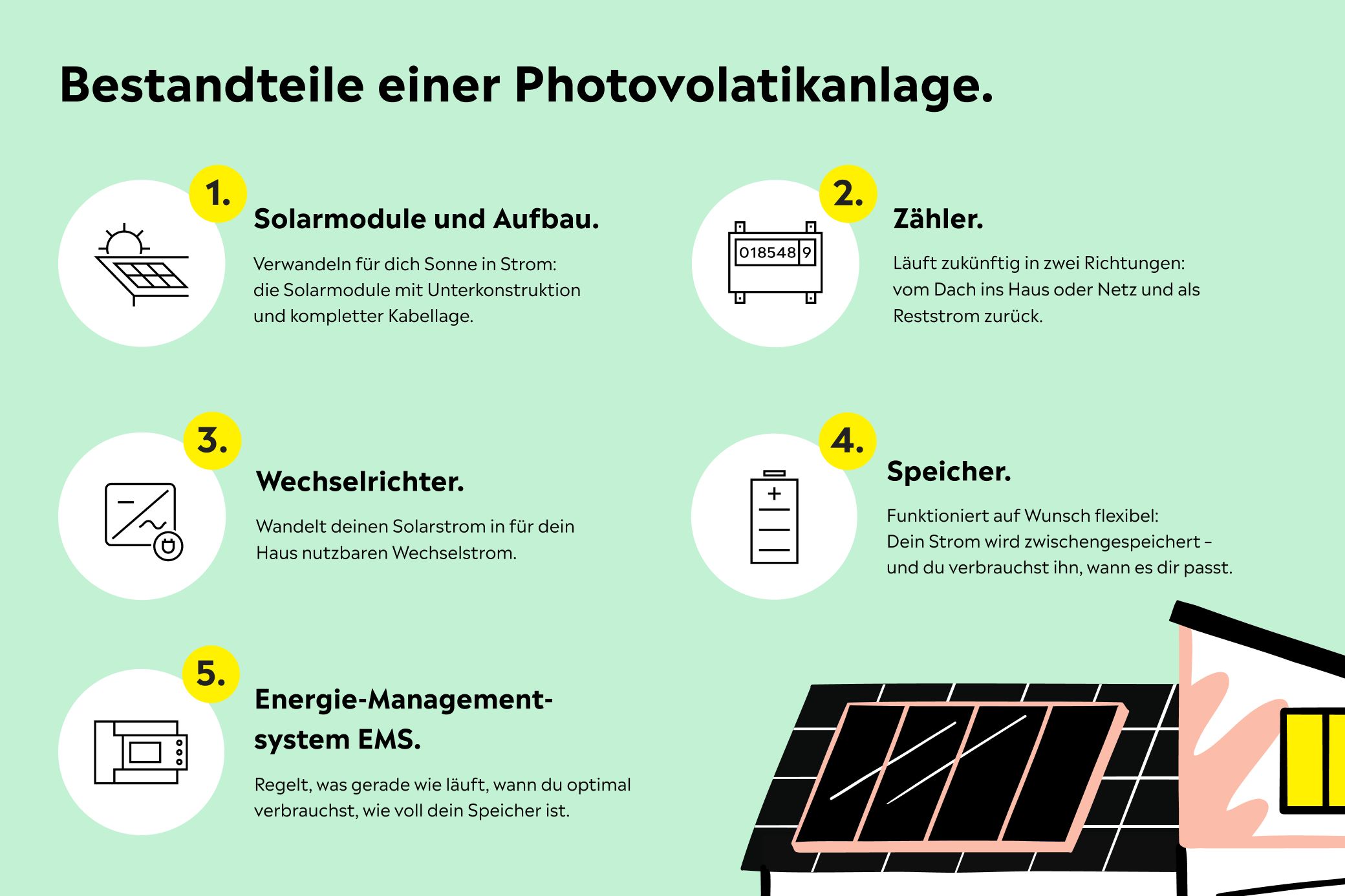 Komponenten eines Photovoltaik-Komplettpakets auf einen Blick Grafik mit den Bestandteilen einer Photovoltaikanlage als Komplettpaket