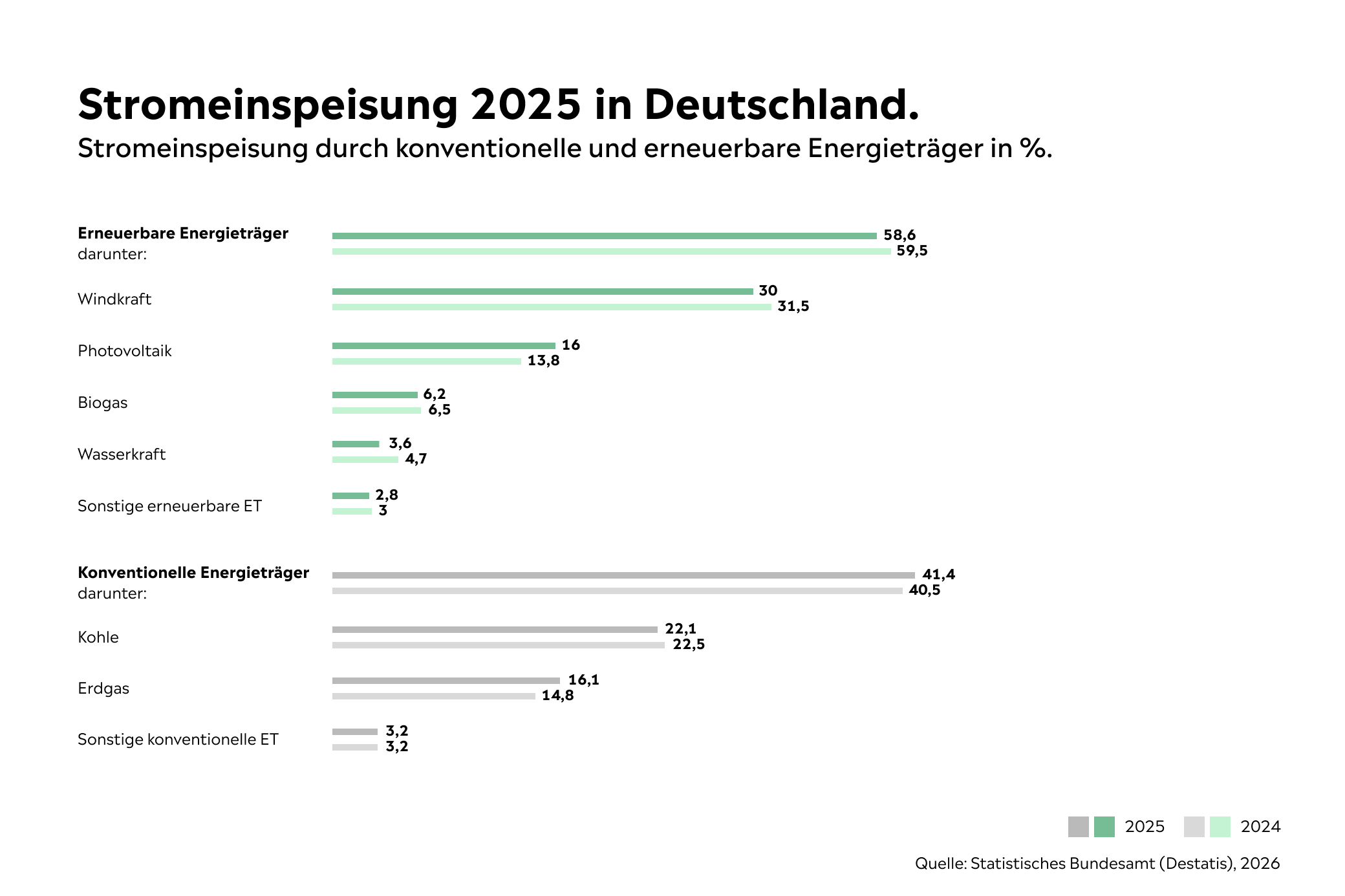 Grafik Stromeinspeisung in Deutschland 2025: Anteil Erneuerbare Energien über 64%.