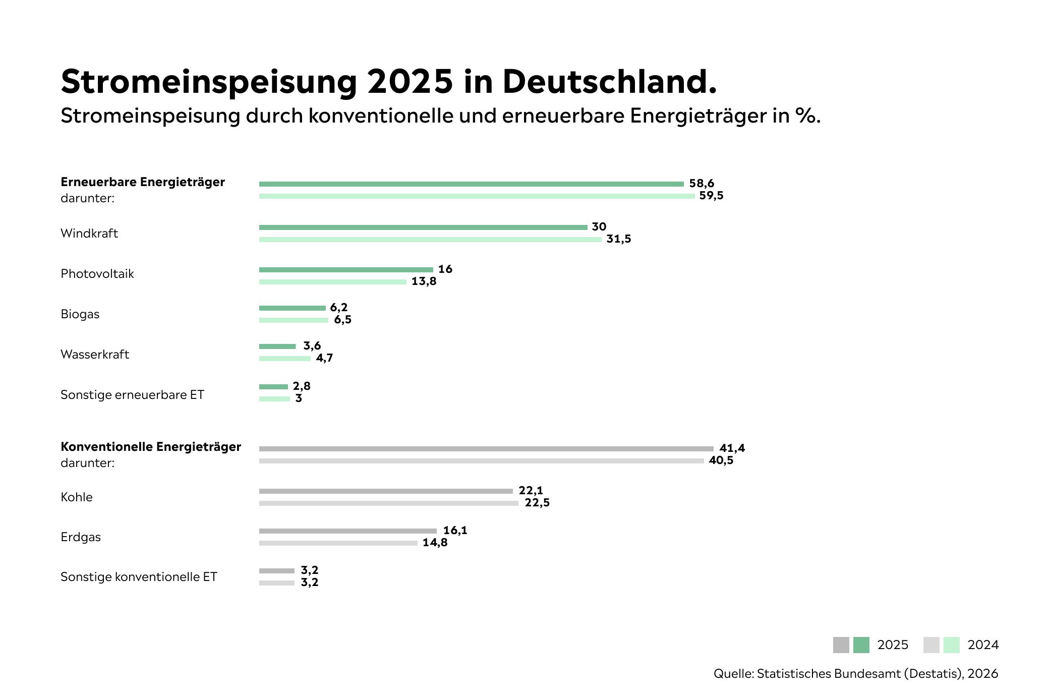 Stromeinspeisung aus Erneuerbarer und konventioneller Energie Stand 2025 Grafik Stromeinspeisung in Deutschland 2025: Anteil Erneuerbare Energien über 64%.