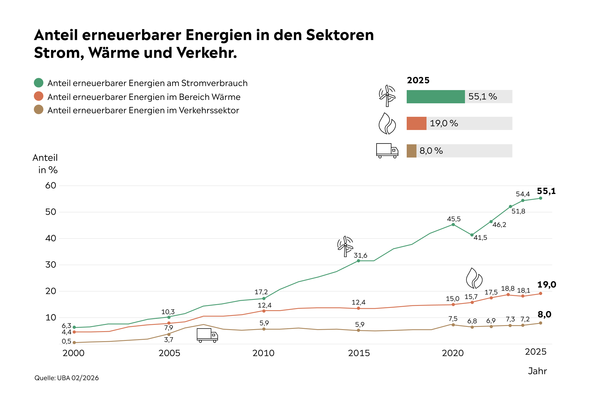 Grafik Anteil an erneuerbaren Energien bei Strom, Wärme und Verkehr von 2000 bis 2025 steigt kontinuierlich.