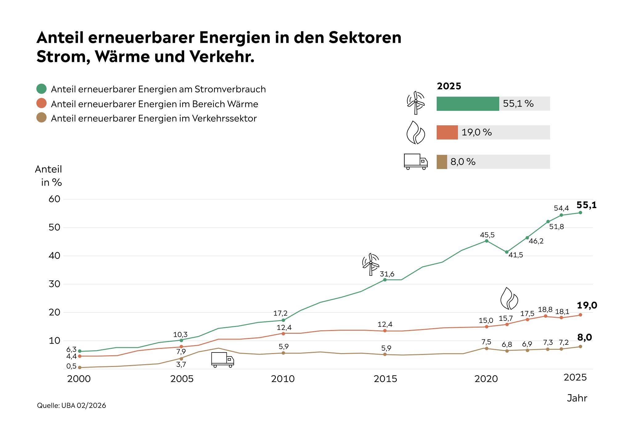 Die Energiewende ist besonders erfolgreich im Strom Sektor Grafik Anteil an erneuerbaren Energien bei Strom, Wärme und Verkehr von 2000 bis 2025 steigt kontinuierlich.