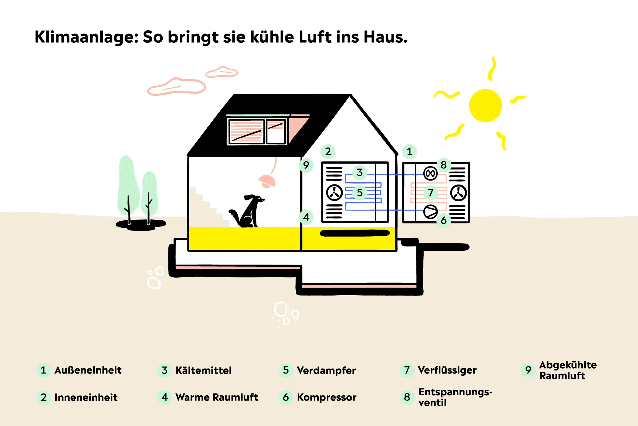 Eine Klimaanlage nutzt das Prinzip des Wärmetauschers Animation der Funktion einer Klimaanlage im Haus